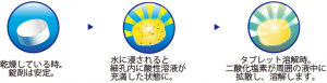 二酸化塩素発生の仕組み